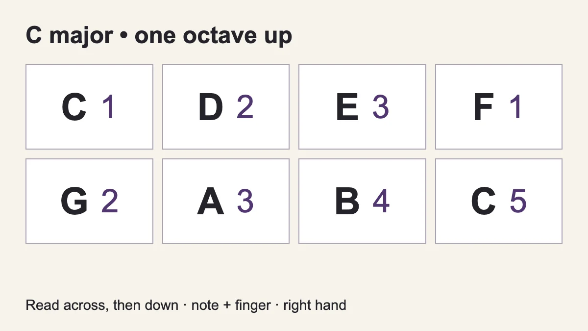 One ascending C major octave: right-hand fingers 1–2–3–1–2–3–4–5.