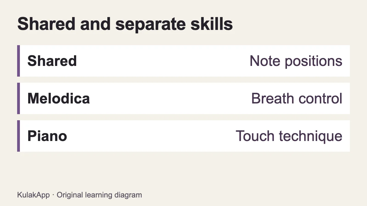 Note positions transfer, while melodica breath control and piano touch need separate practice
