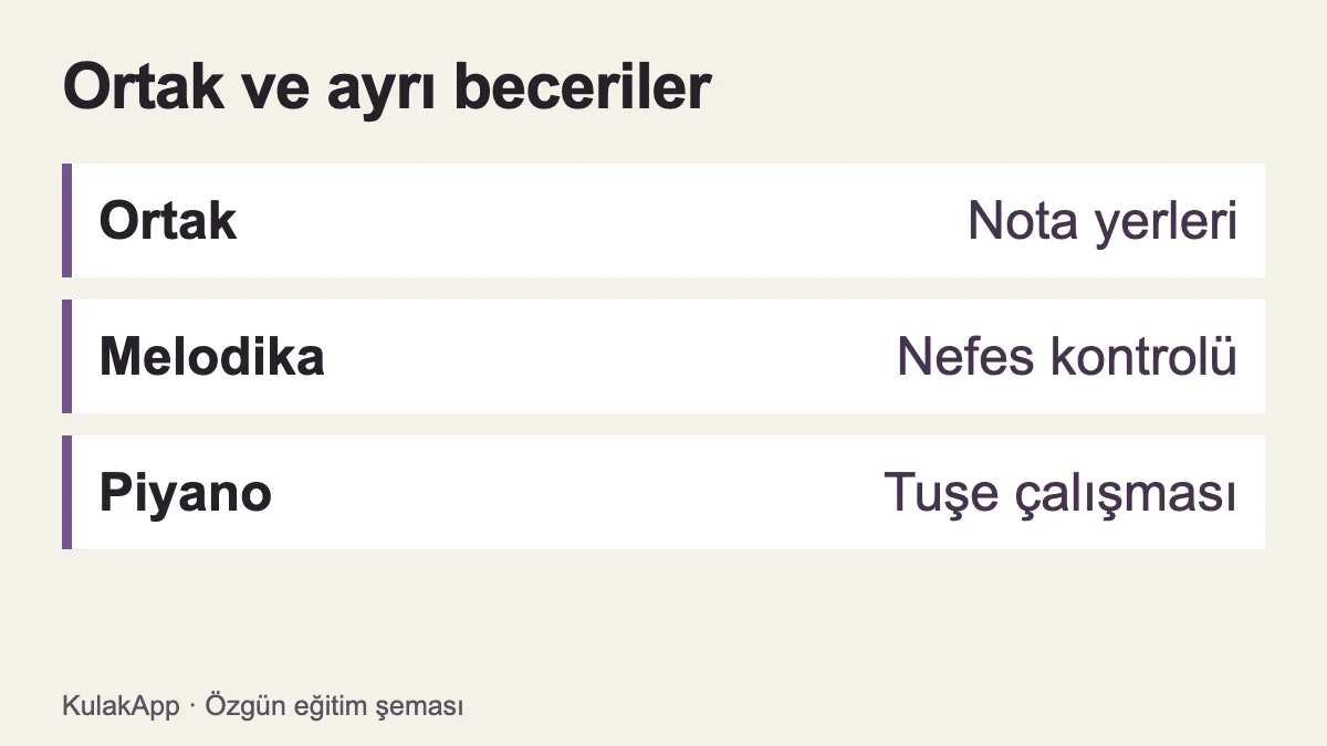 Nota yerleri ortaktır; melodikada nefes, piyanoda tuşe ayrıca çalışılır
