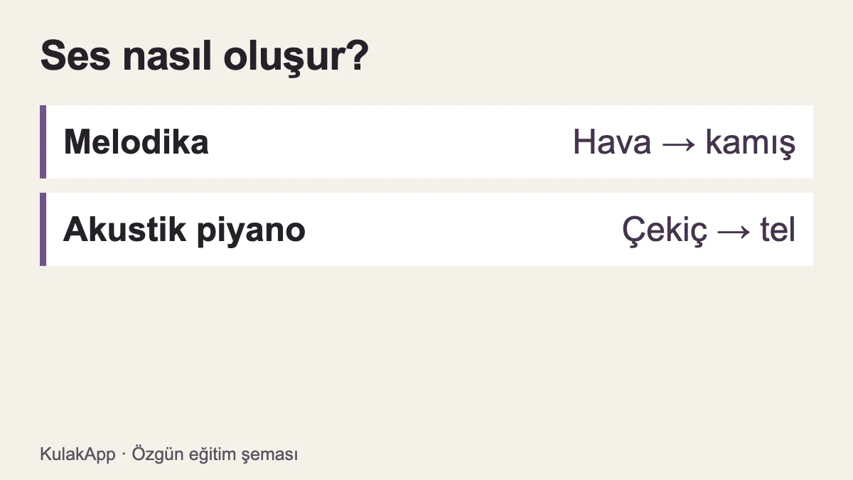Melodikada hava kamışı, akustik piyanoda çekiç teli harekete geçirir