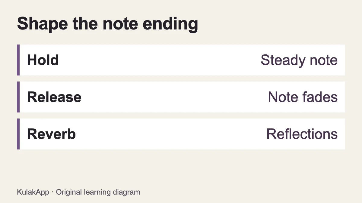 Holding sustains the note, releasing begins its fade, and reverb adds a separate reflection tail