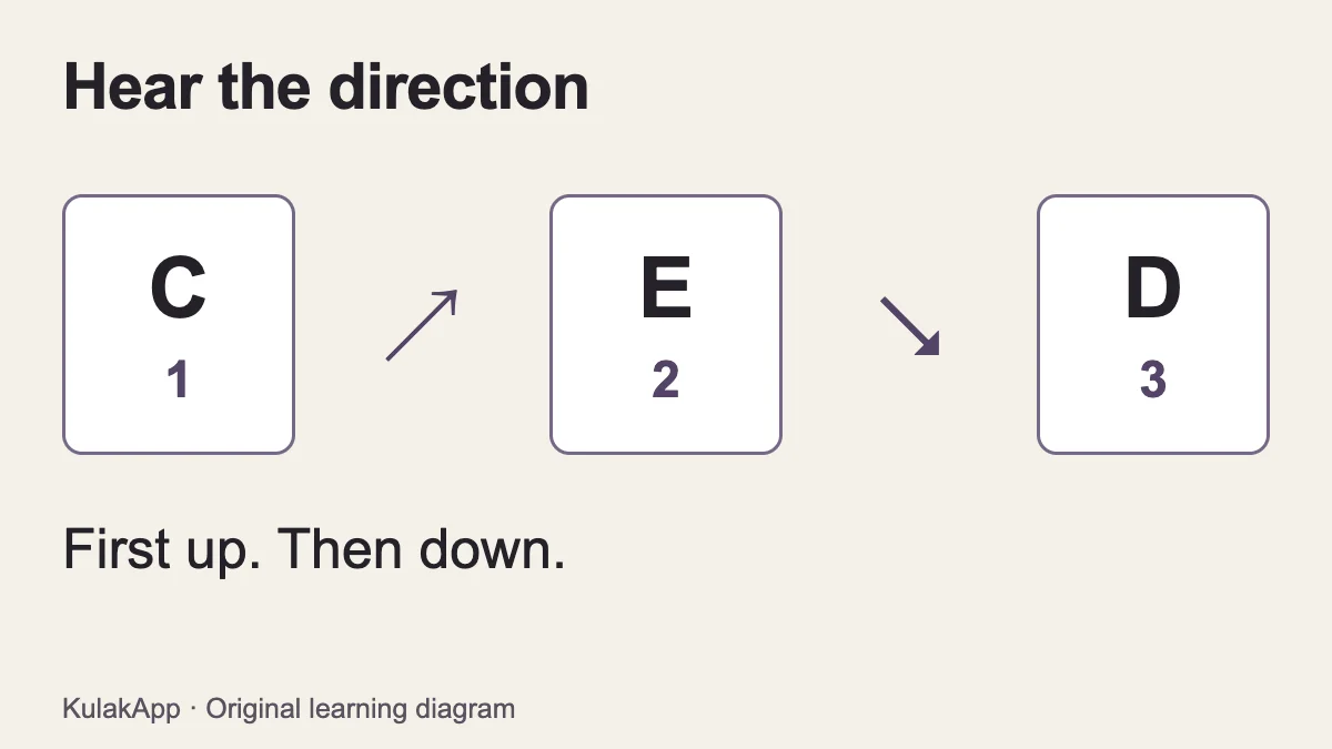 C, D and E: the C–E–D example first moves up and then down