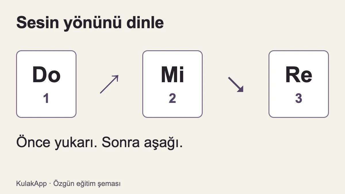 Do, Re ve Mi: Do–Mi–Re örneğinde önce yukarı, sonra aşağı hareket