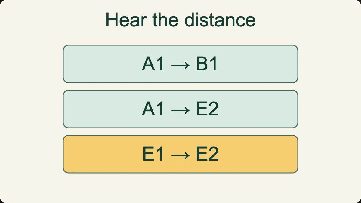 Hear a major second and a perfect fifth from A1, then compare E1 with E2 one octave higher.