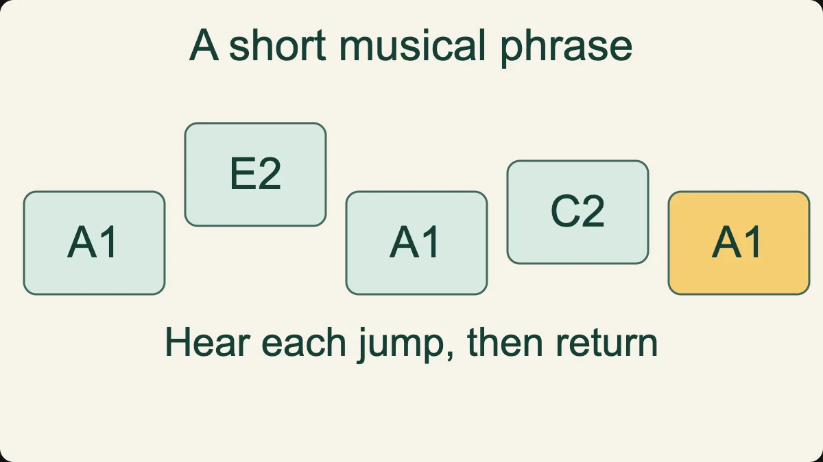 Original bass pattern on the A string: A1, E2, A1, C2, A1, using positions zero, seven, zero, three, zero.
