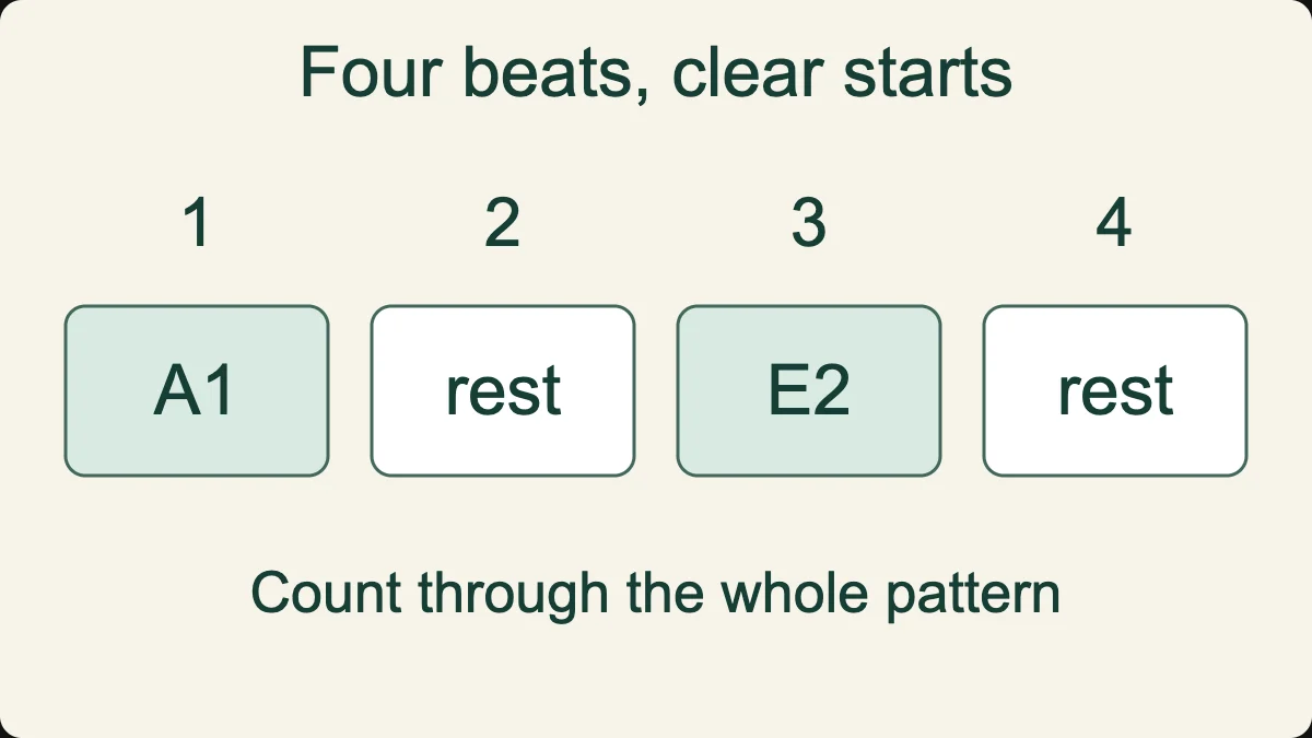 Start A1 on beat one and E2 on beat three; count beats two and four without a new attack.