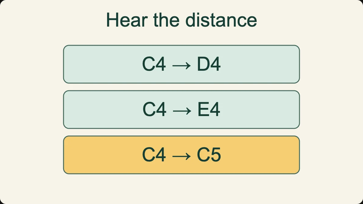 Compare a whole tone, a major third and an octave from the same C4 reference.