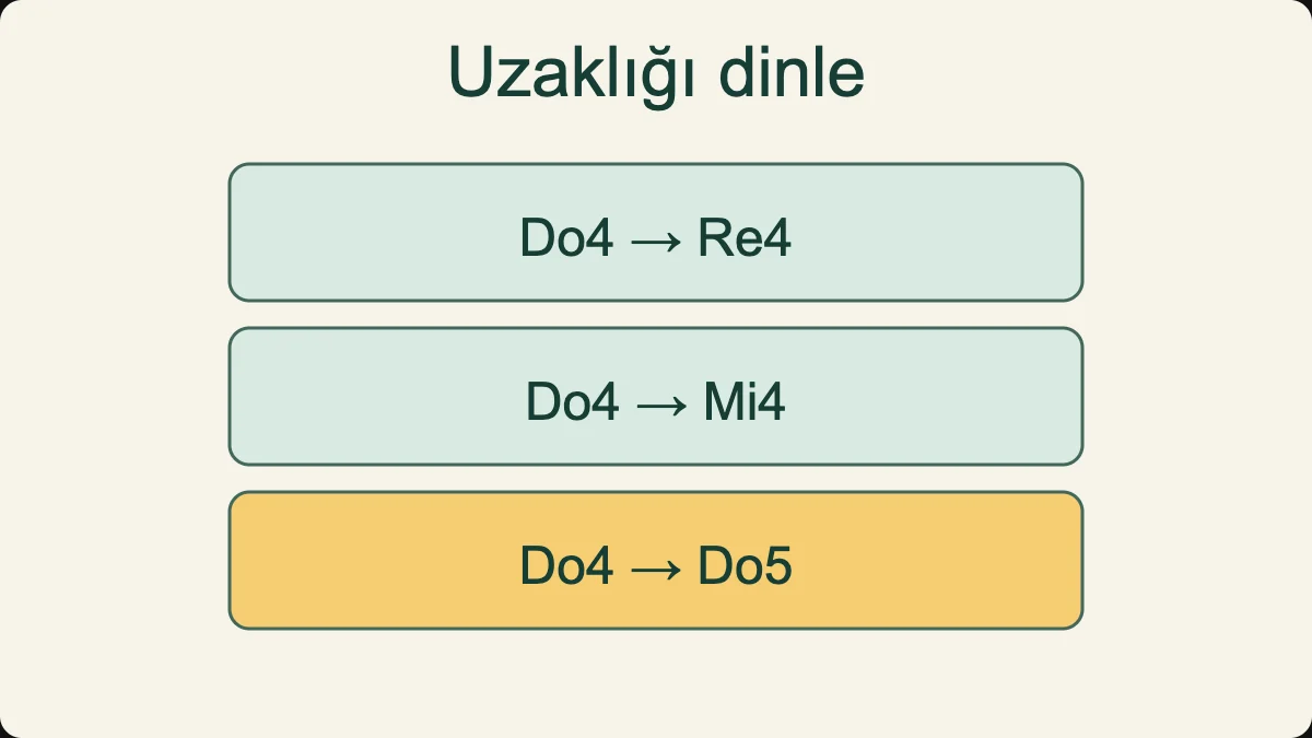 Aynı Do4 başlangıcından büyük ikili, büyük üçlü ve oktav uzaklıklarını karşılaştır.