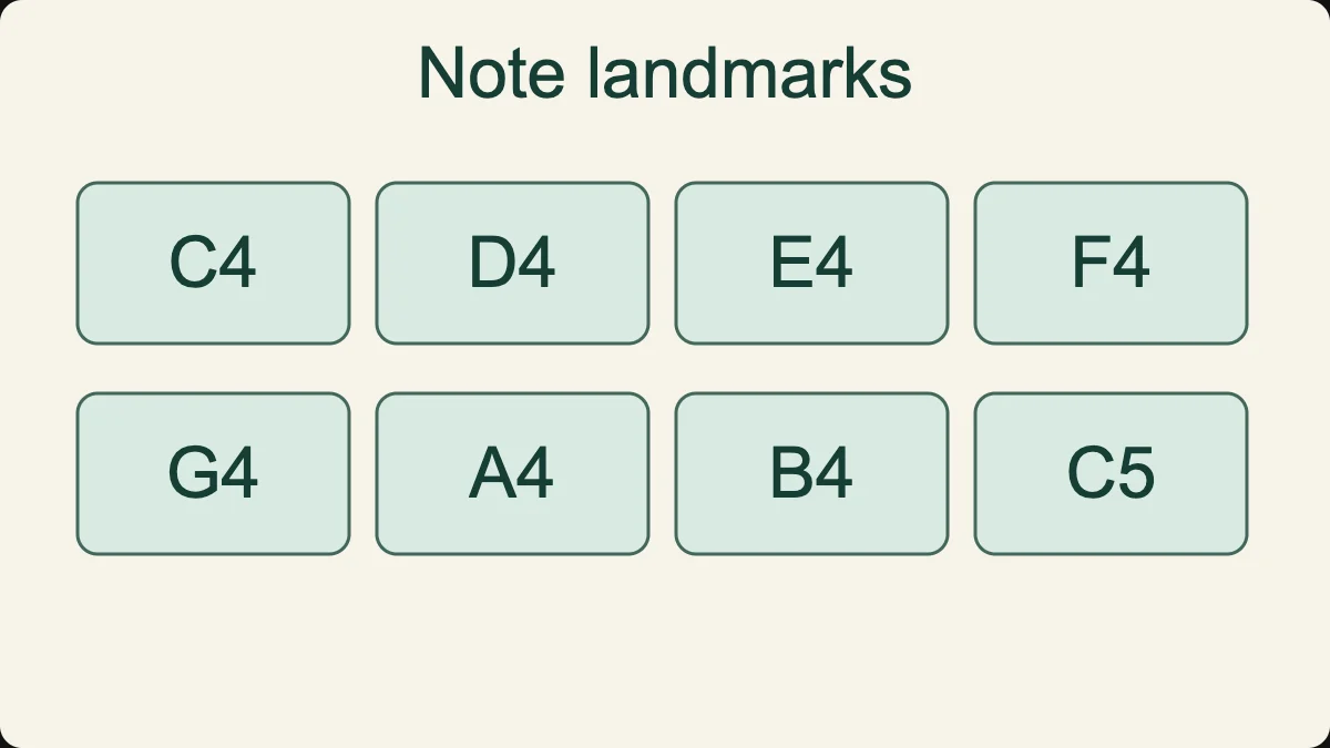 Natural-note landmarks within the tool’s C4–C5 chromatic range; this is not a fingering chart.