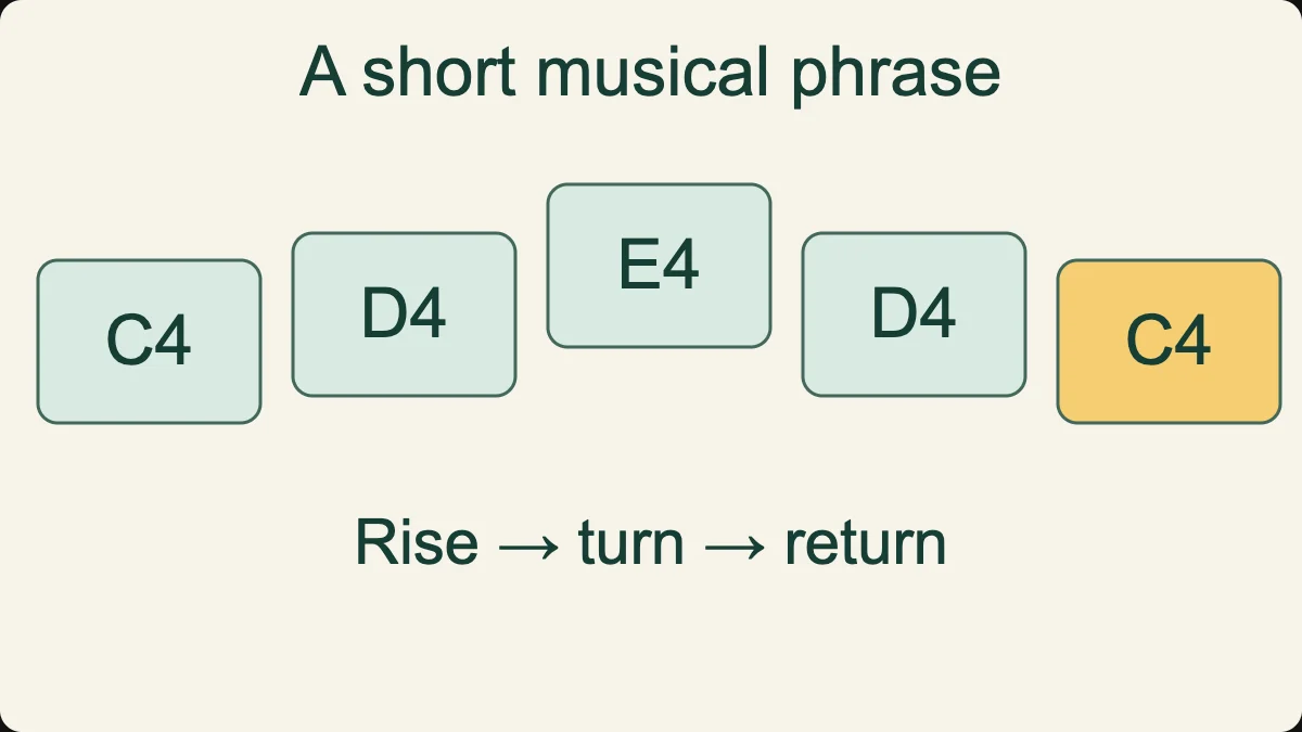 Original rising-and-returning flute exercise: C4, D4, E4, D4, C4.