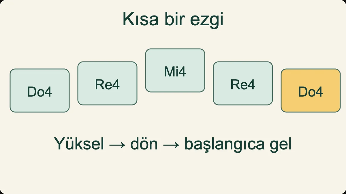 Özgün ezgi: Do4, Re4, Mi4, Re4 ve Do4. Önce yüksel, sonra başlangıç sesine dön.