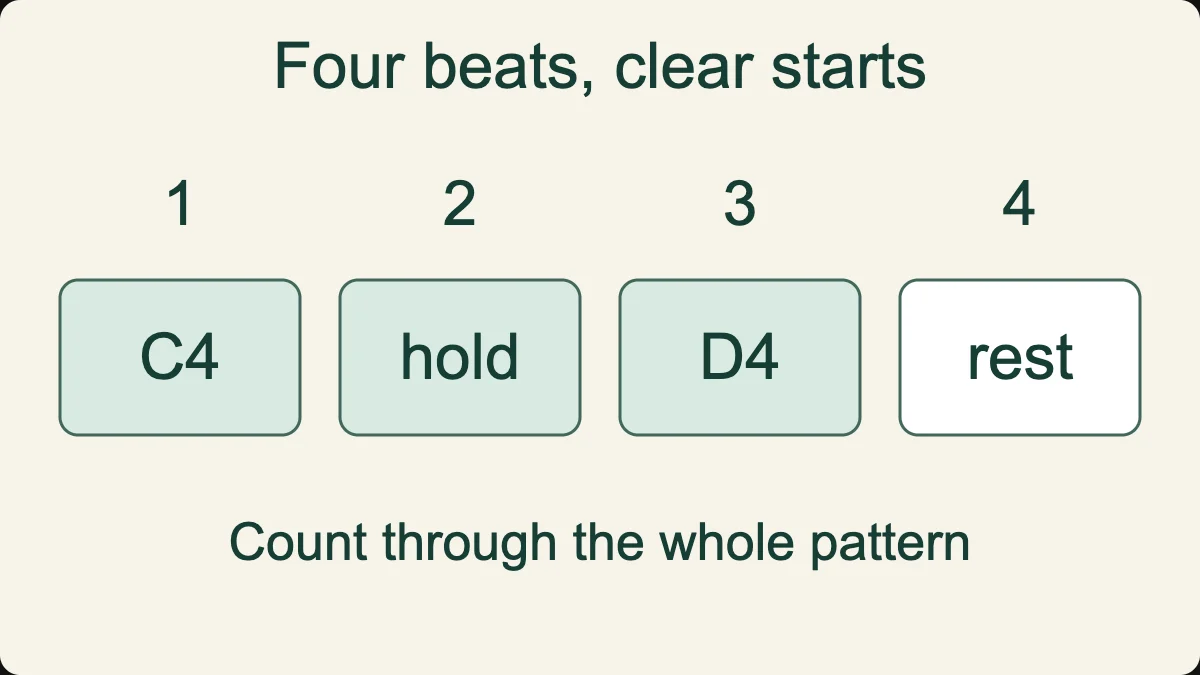 A four-beat idea: C4 lasts two beats, D4 starts on beat three, and beat four is silent.