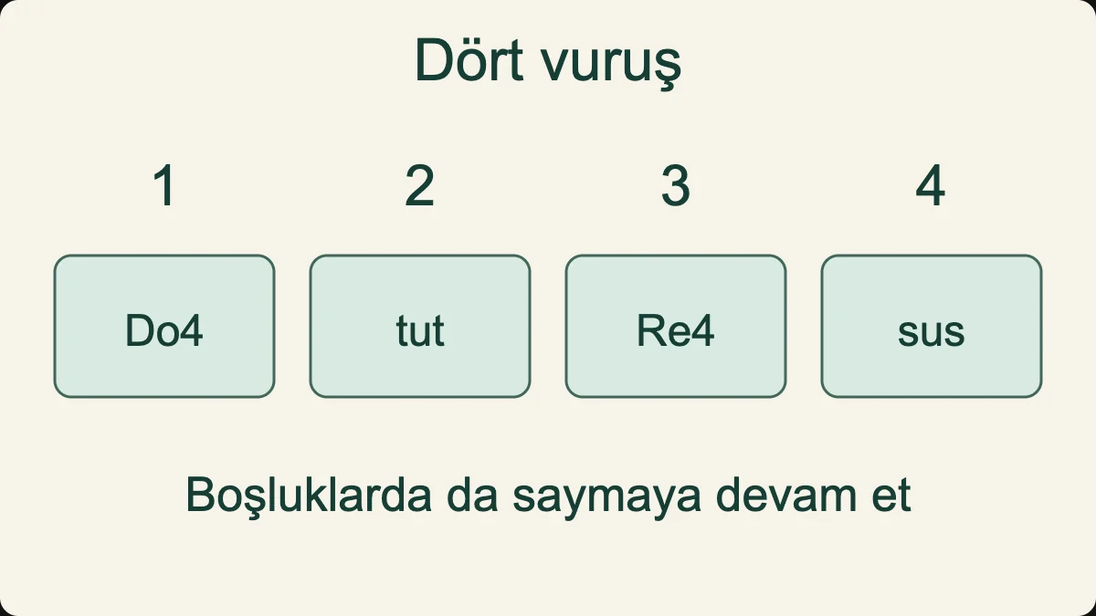 Do4 iki vuruş sürer; Re4 üçüncü vuruşta başlar, dördüncü vuruş sessizdir.
