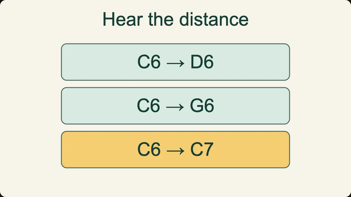 Compare a major second, a perfect fifth and an octave above the same C6 reference.