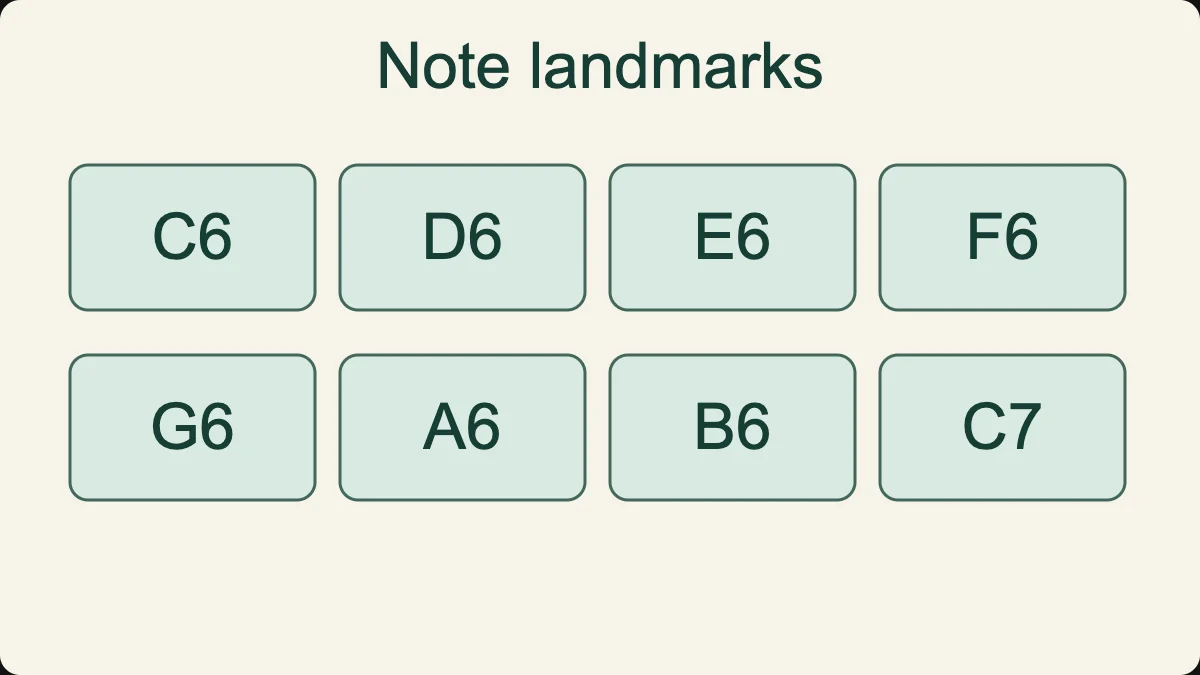 Natural-note landmarks in the sounding C6–C7 range; chromatic notes are also available in the tool.