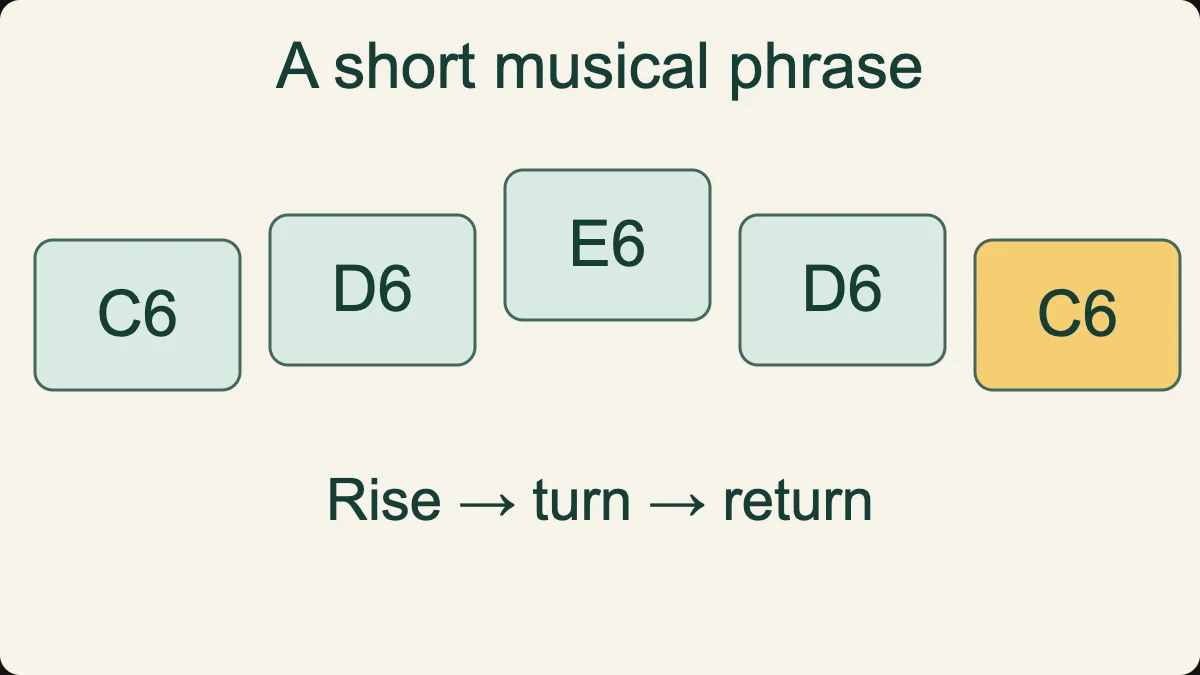 Original rising-and-returning bell phrase: C6, D6, E6, D6 and C6.