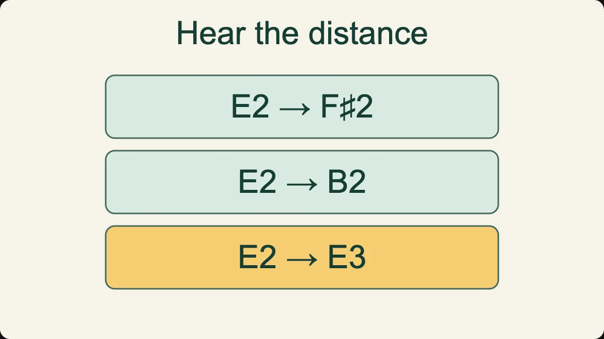 Compare a major second, perfect fifth and octave above E2; the upper E3 is available on the D string.