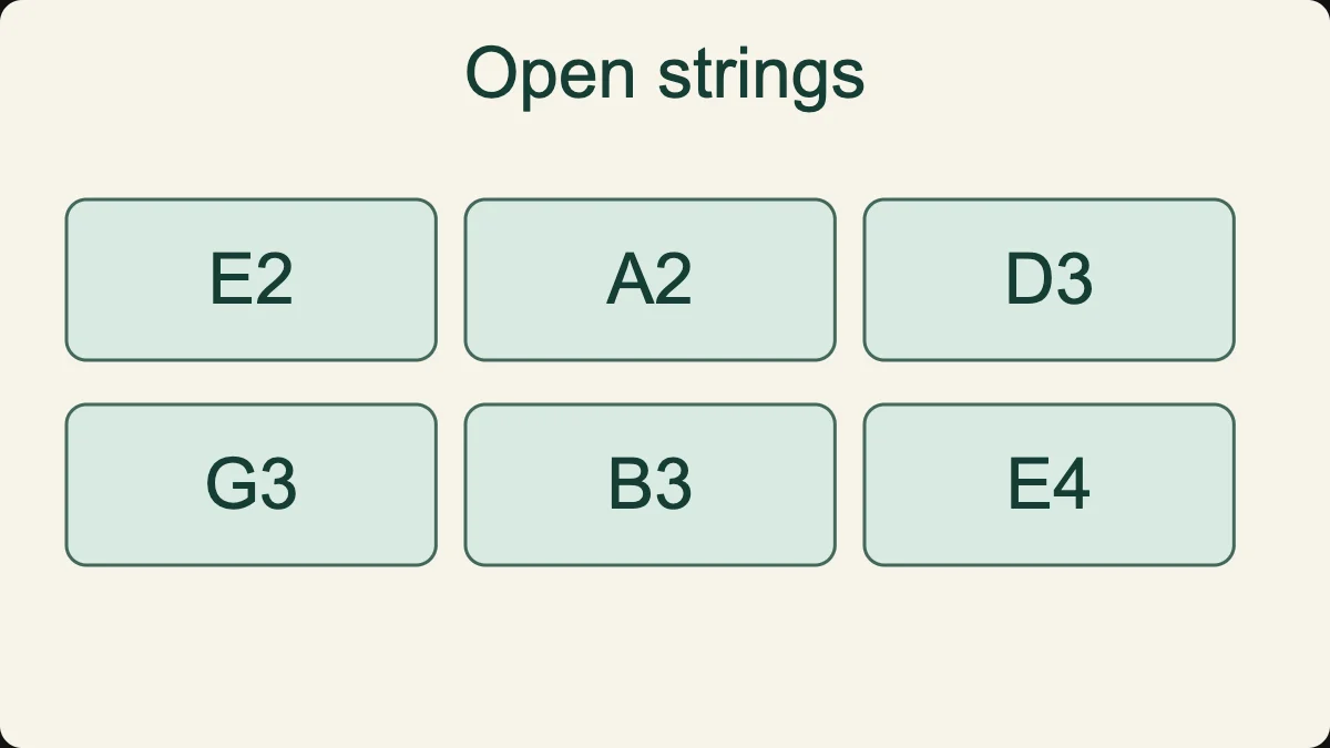 Standard open-string sounding pitches, read left to right across the top row, then the bottom: E2, A2, D3, G3, B3, E4.