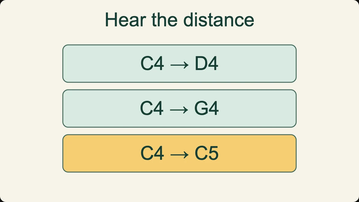 Compare a whole tone, a perfect fifth and an octave from the low C4 reference.