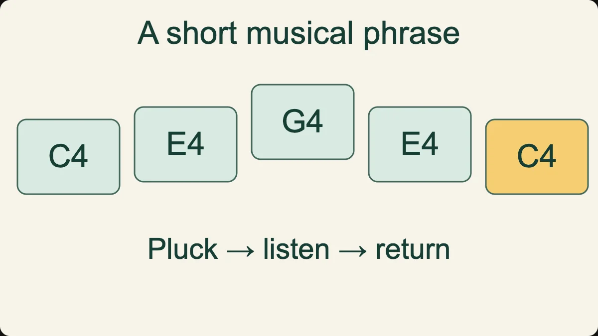 Original broken-chord pattern using C4, E4 and G4, then returning to C4.