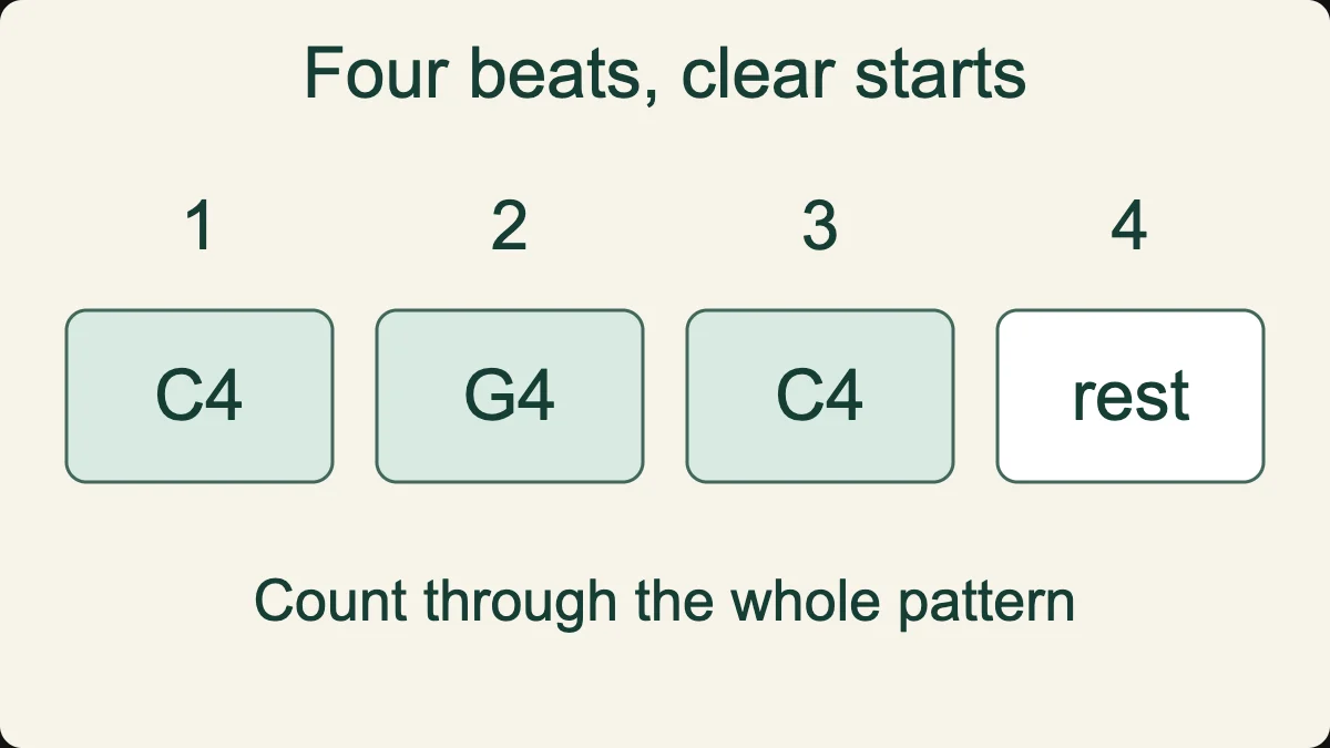 Tap C4, G4 and C4 on the first three beats, then leave the fourth beat without a new tap.