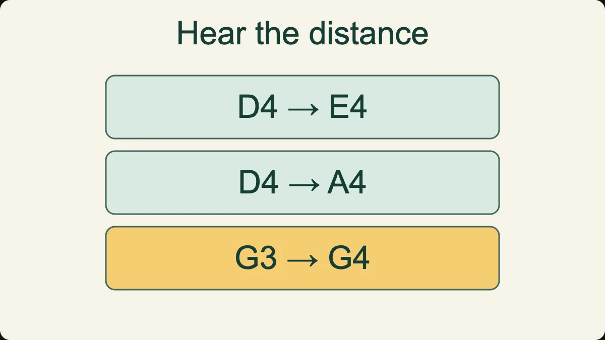 Compare a whole tone, a perfect fifth and an octave using the violin note map.