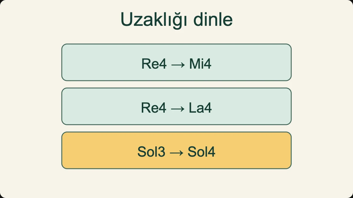 Büyük ikiliyi, tam beşliyi ve oktavı farklı tel konumlarında karşılaştır.
