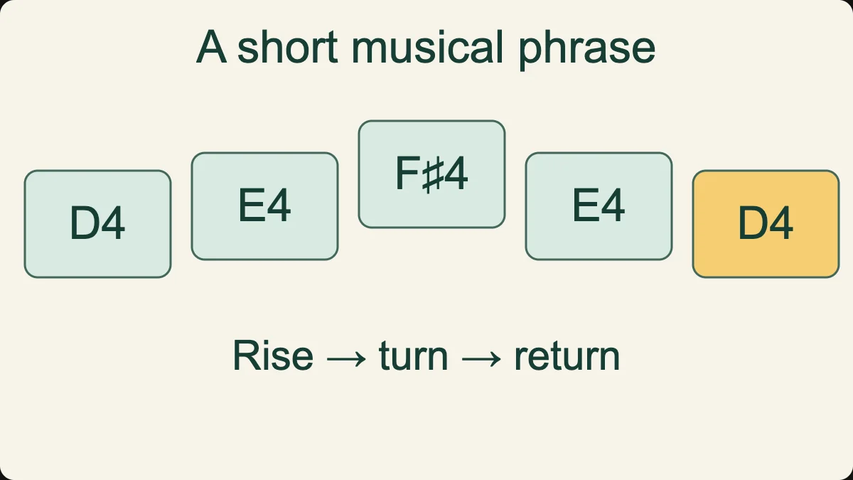 Original one-string phrase: D4, E4, F sharp4, E4, D4.