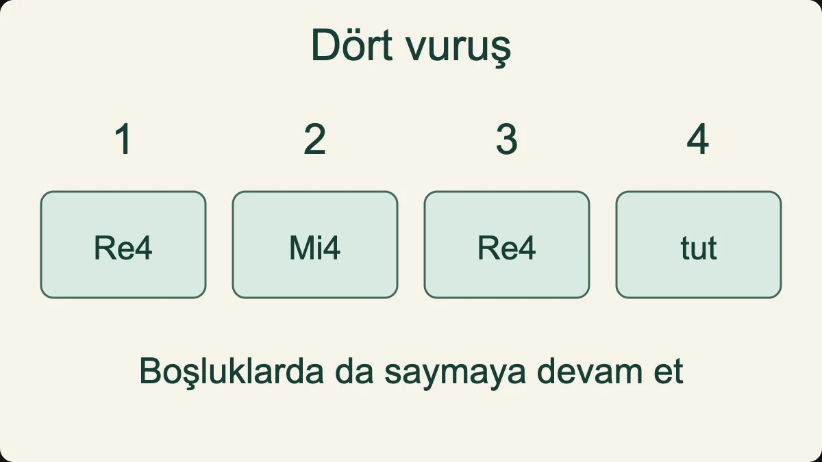 Re4 ve Mi4 ilk iki vuruşta başlar; son Re4 üçüncü ve dördüncü vuruş boyunca sürer.