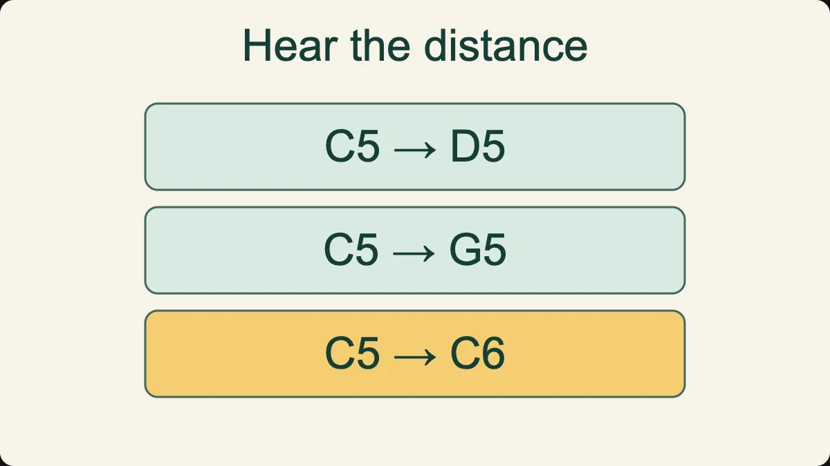 Compare a major second, a perfect fifth and an octave above C5.