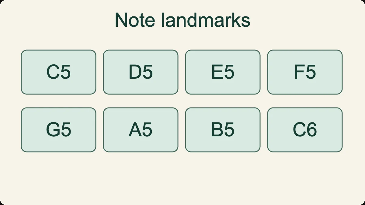 Natural-note landmarks from C5 to C6; the playable tool also includes the intervening chromatic notes.