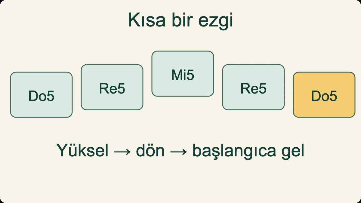 Özgün beş nota örneği: Do5, Re5, Mi5, Re5 ve Do5.