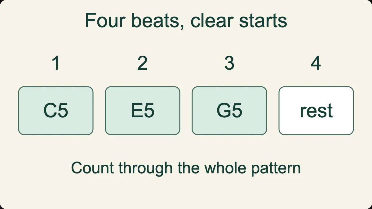 Strike C5, E5 and G5 on the first three beats, then count a fourth beat without a strike.