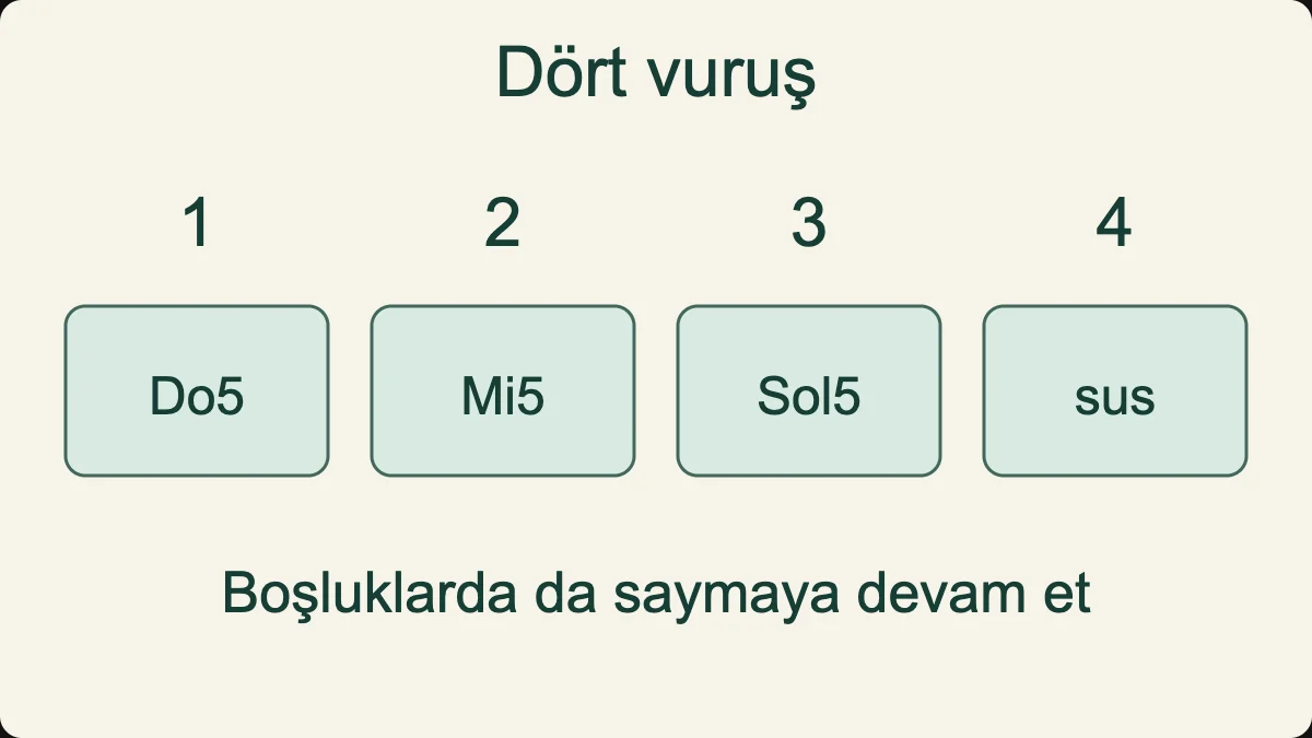 İlk üç vuruşta Do5, Mi5 ve Sol5 çal; dördüncüde yeni bir vuruş yapma.