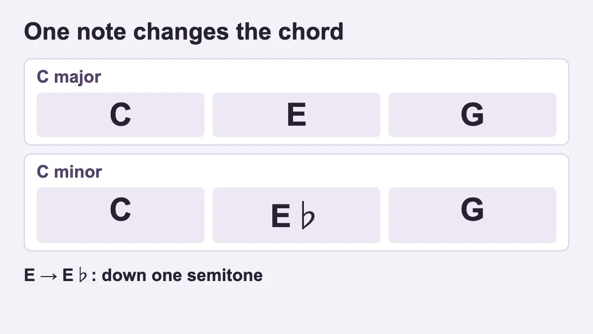 C major uses C E G; C minor uses C E-flat G. Only the middle note moves down one semitone.