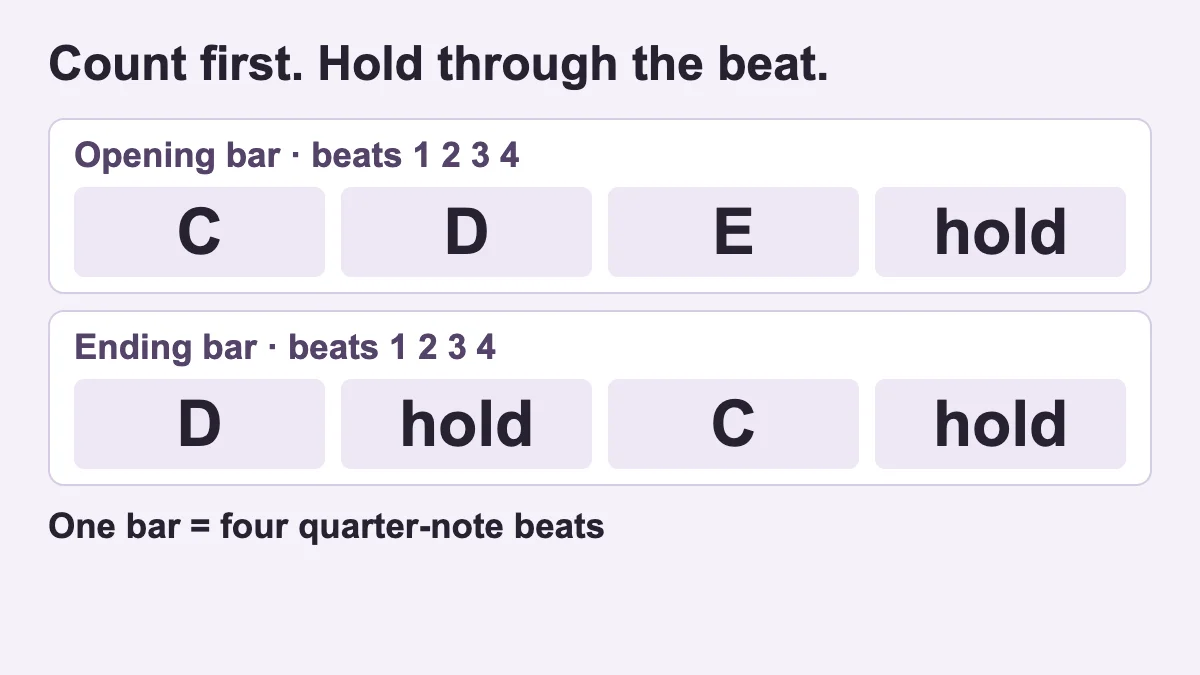 First bar: C on beat one, D on two, E on three, then hold E through four. Final bar: D for two beats, C for two beats.