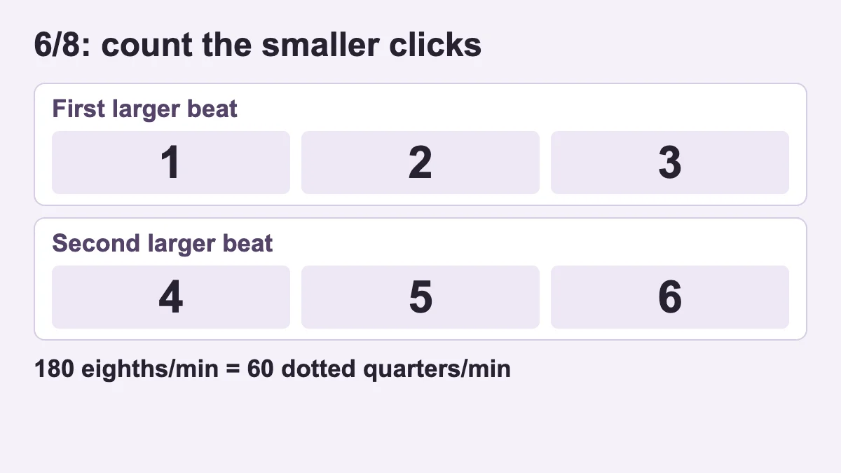 Six eighth-note clicks are grouped one two three, four five six. At 180 eighth-note clicks per minute, each three-click group equals one dotted-quarter beat at 60 BPM.