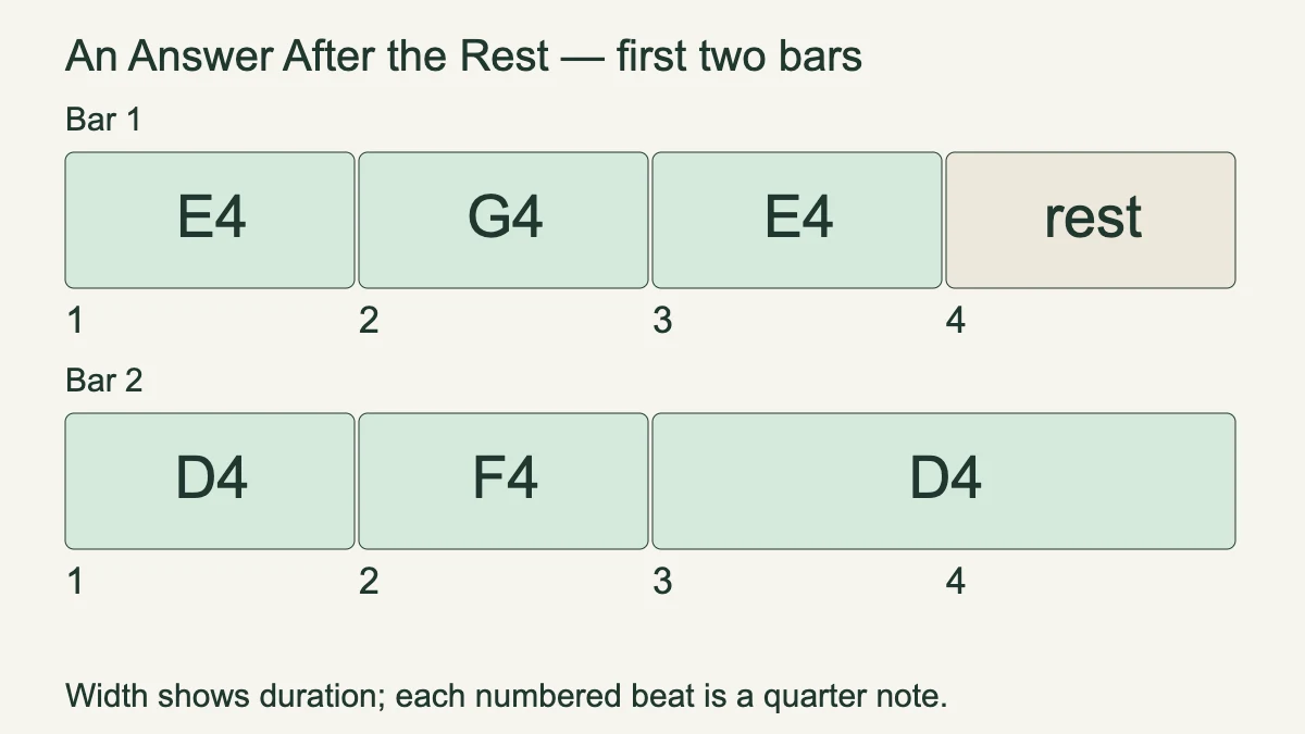 First two bars of An Answer After the Rest, with note widths showing duration