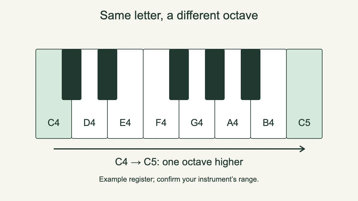 C4 to C5 keyboard map with an octave change at the final C