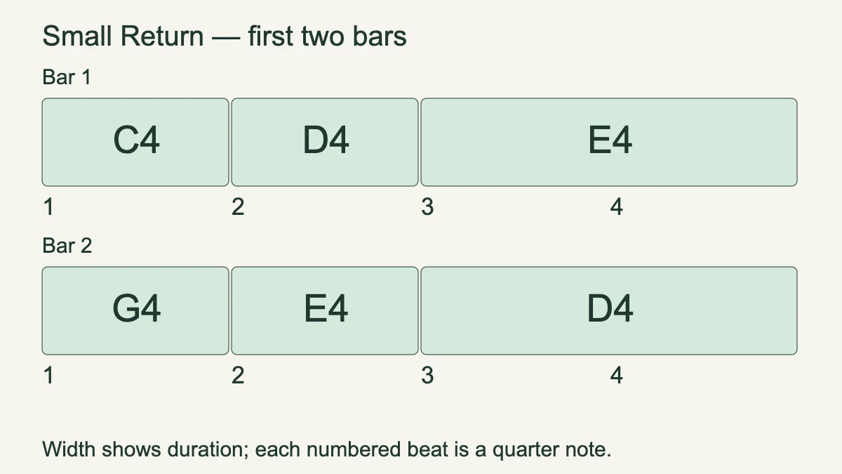 First two bars of Small Return, with note widths showing duration