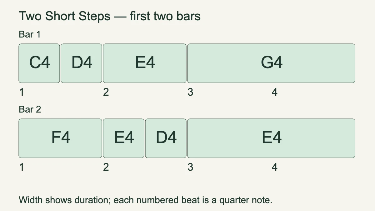 First two bars of Two Short Steps, with note widths showing duration