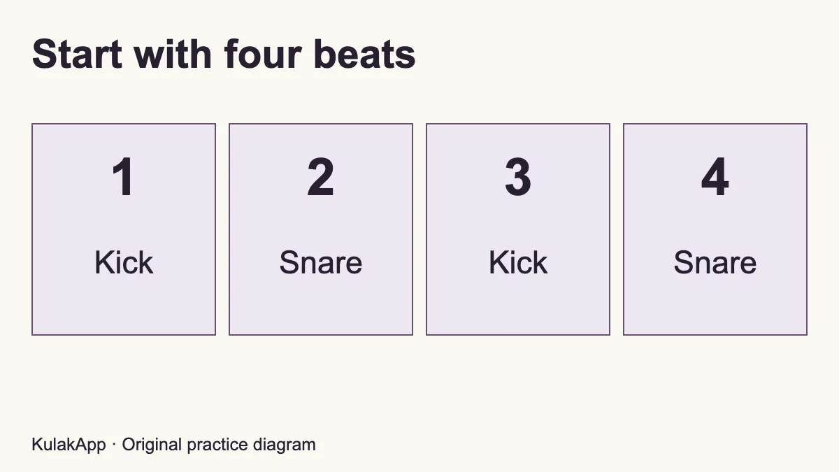 Kick on beats one and three; snare on two and four.