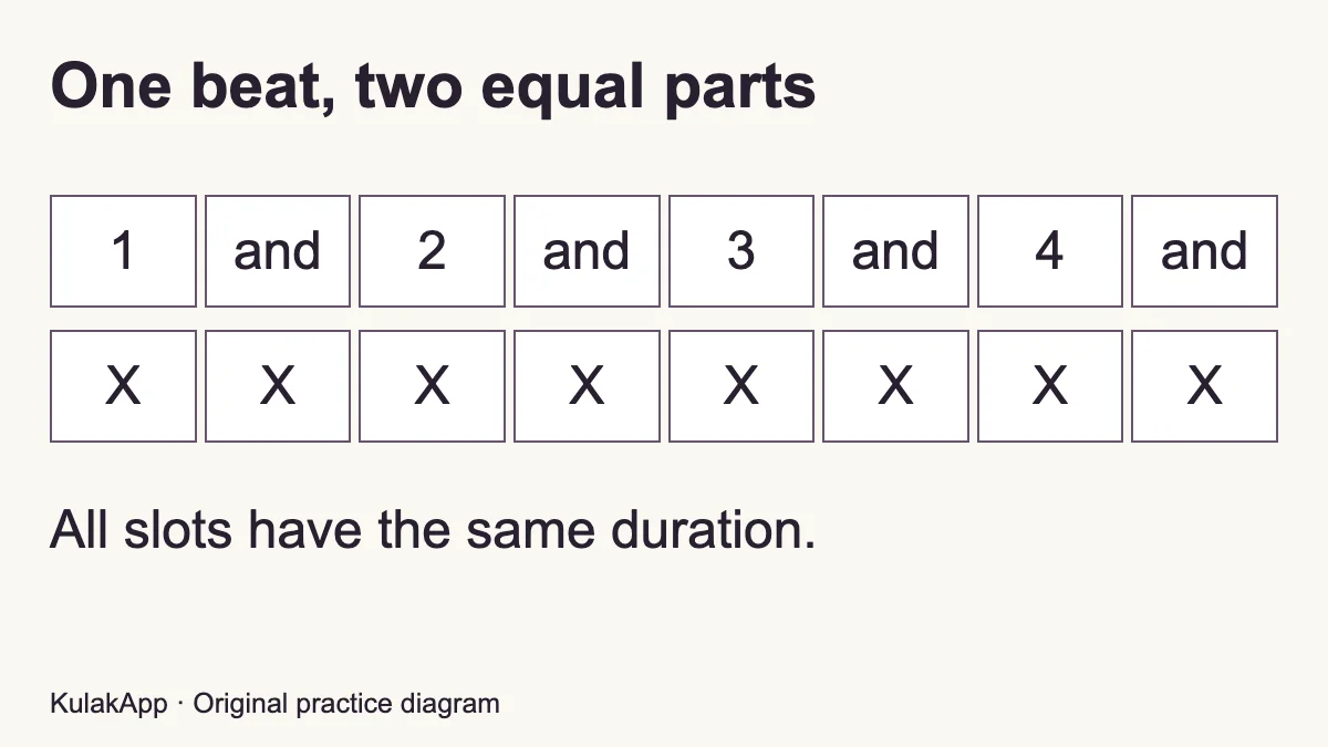 Four main beats divided into eight equal slots.