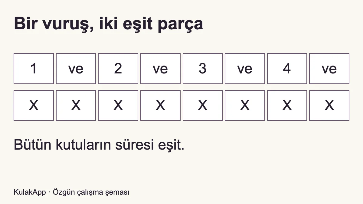 Dört ana vuruşun sekiz eşit kutuya bölünmesi.