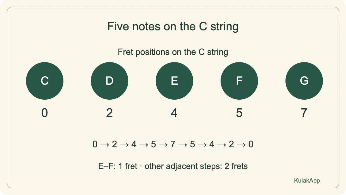 Play frets 0–2–4–5–7 on the C string for C–D–E–F–G.