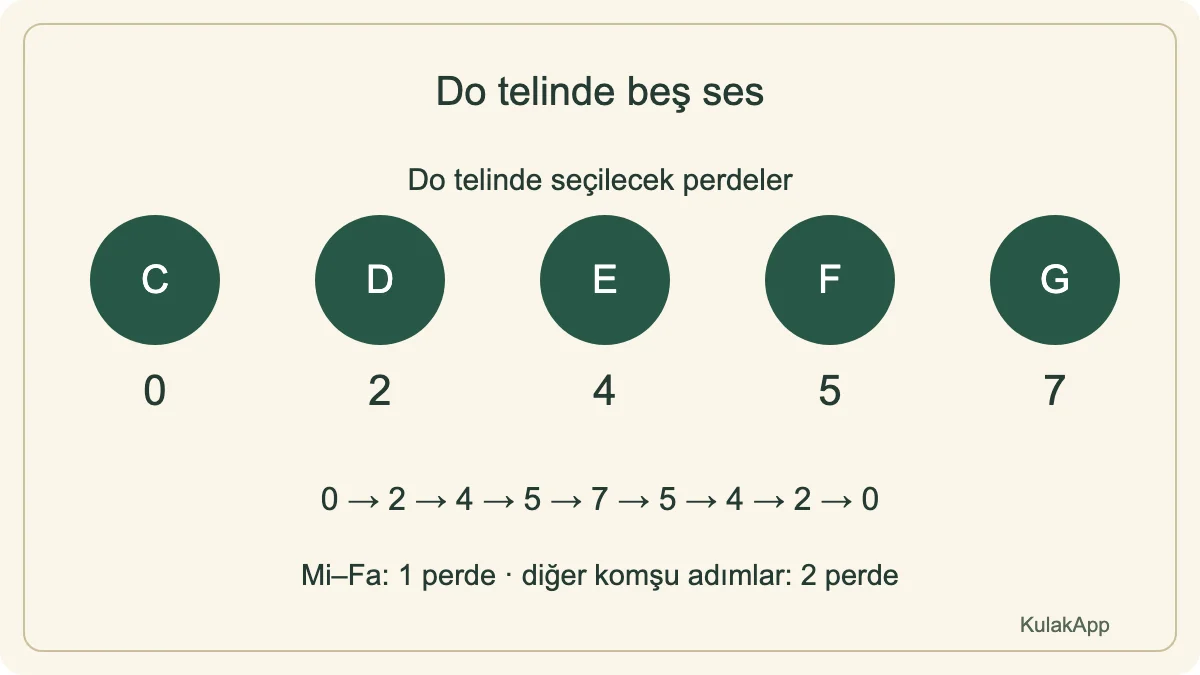 Do telinde Do–Re–Mi–Fa–Sol için 0–2–4–5–7 perdelerini çal.