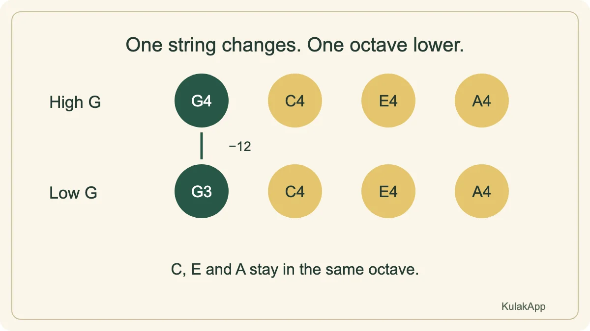 Only G4 becomes G3. The other three open pitches do not change.