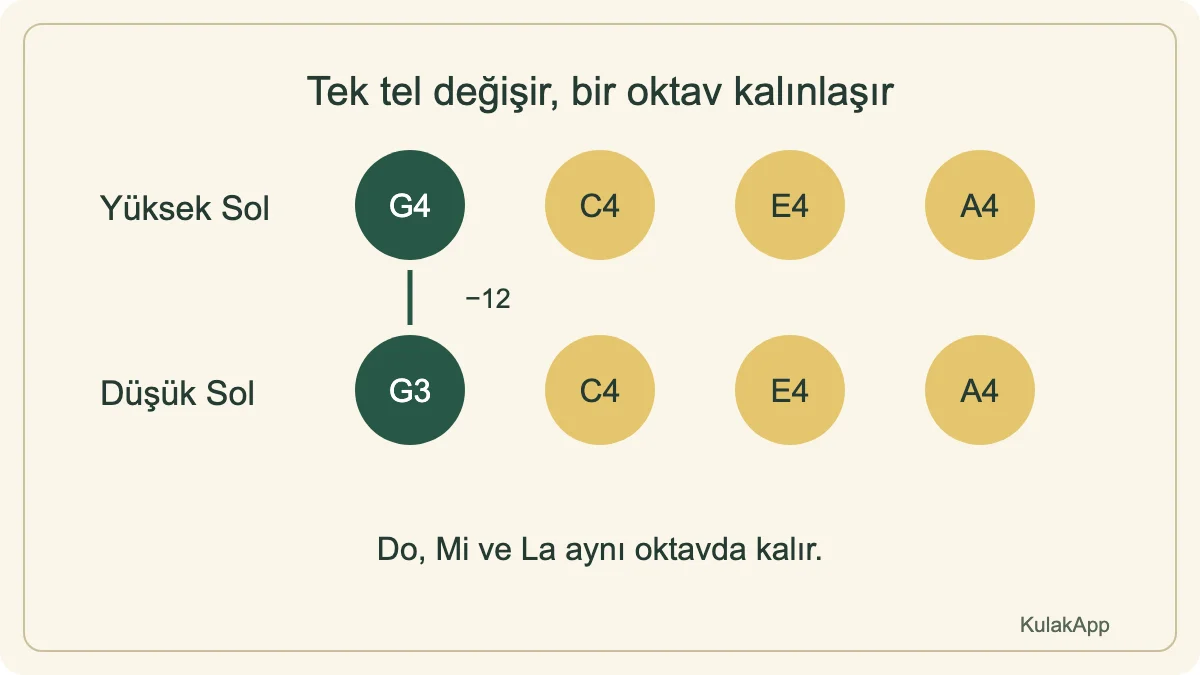 Yalnız G4, G3 olur. Diğer tellerin ses yüksekliği değişmez.